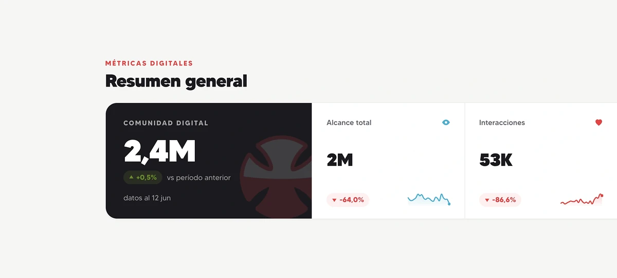 Resumen general del panel Métricas Sociales